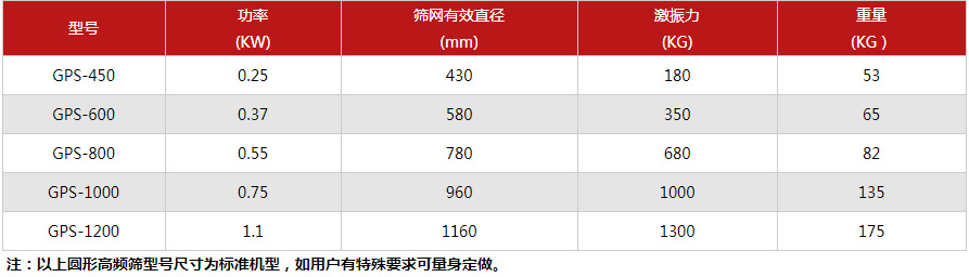 丙烯酸乳液振動篩技術參數(shù)