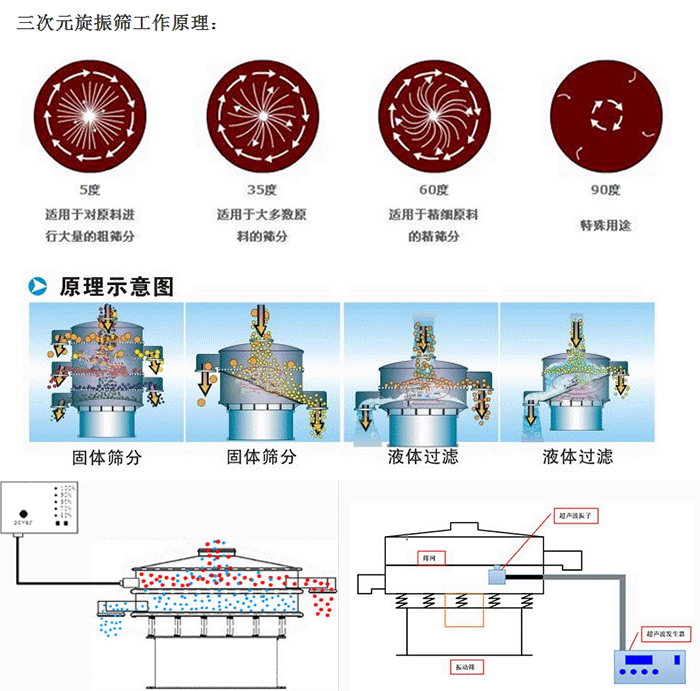 硅碳負(fù)極材料超聲波振動(dòng)篩工作原理